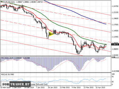 прогноз пары евро доллар