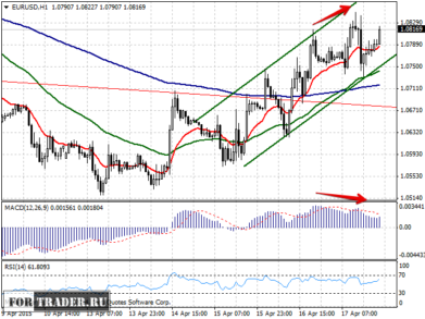 Прогноз пары евро доллар