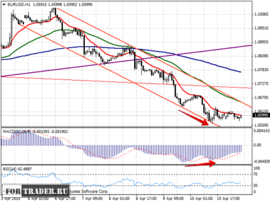 прогноз пары евро доллар