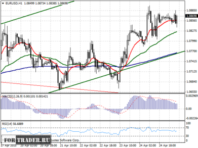 прогноз пары евро доллар