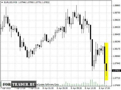Реакция валютной пары EUR/USD на публикацию протокола FOMC