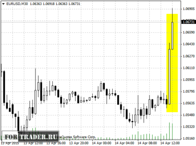 Реакция валютной пары EUR/USD