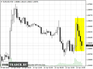 Реакция валютной пары EUR/USD на выступление Марио Драги, главы ЕЦБ
