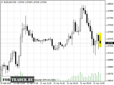 Реакция EUR/USD на публикацию данных по рынку жилья в США