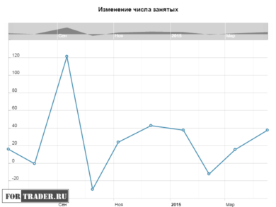 Изменение числа занятых в Австралии