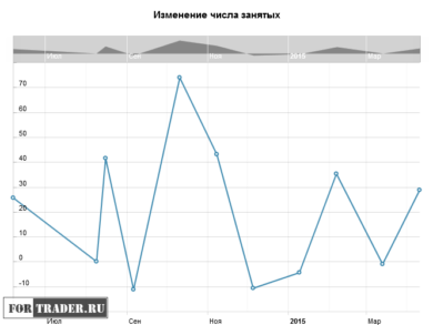 Изменение числа занятых в Канаде