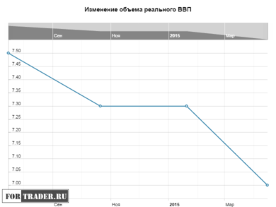 Изменение объема реального ВВП Китая