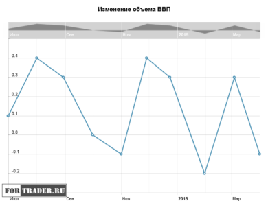 Изменение объема ВВП Канады