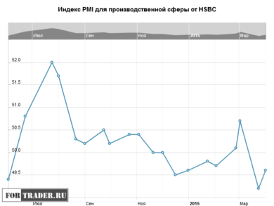 Индекс PMI для производственной сферы Китая от HSBC