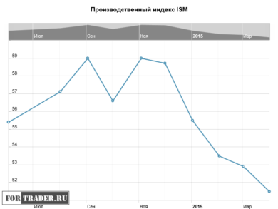 Производственный индекс ISM