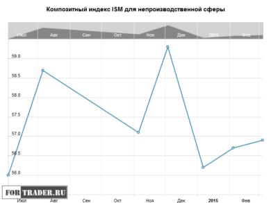 Композитный индекс ISM для непроизводственной сферы США