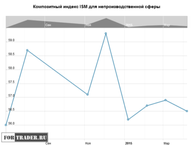 Композитный индекс ISM для непроизводственной сферы США