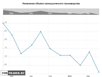 Изменение объема промышленного производства Великобритании