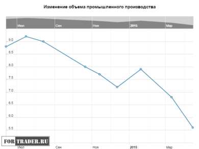 Изменение объема промышленного производства в Китае