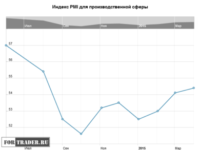 Индекс PMI для производственной сферы Великобритании
