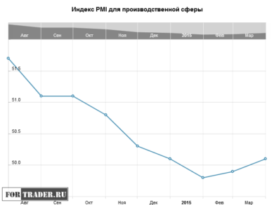 Индекс PMI для производственной сферы Китая