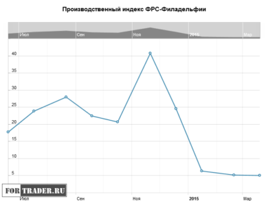 Производственный индекс ФРБ Филадельфии