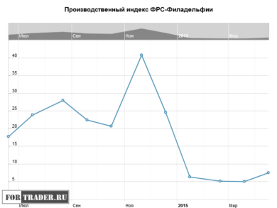 Производственный индекс ФРС-Филадельфии