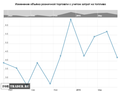 Изменение объёма розничной торговли в Великобритании с учетом затрат на топливо