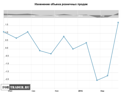 Изменение объема розничных продаж в Канаде