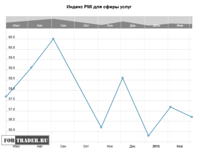Индекс PMI для сферы услуг Великобритании