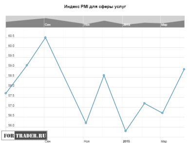 Индекс PMI для сферы услуг Великобритании