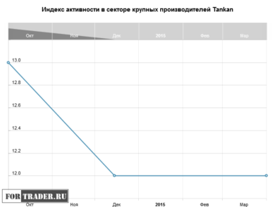 Индекс активности в секторе крупных производителей Tankan, Япония