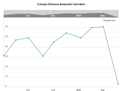 Сальдо баланса внешней торговли Китая