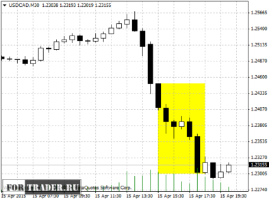 Реакция валютной пары USD/CAD на итоги заседания Банка Канады