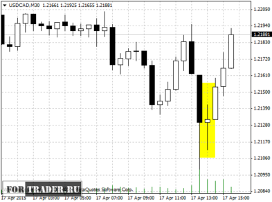 Реакция валютной пары USD/CAD на публикации данных по экономике Канады