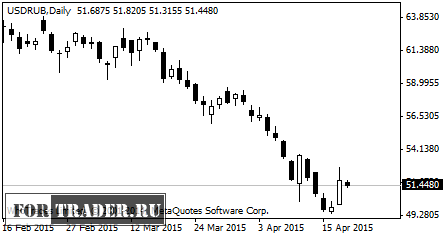 Курс рубля к доллару США