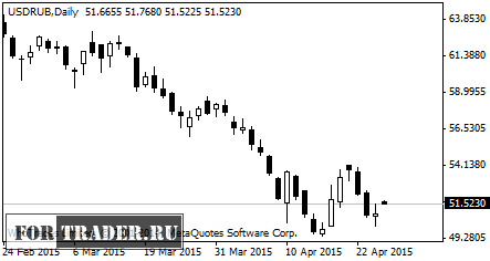 Курс доллара США к рублю