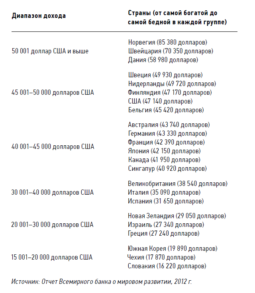 Уровень дохода стран