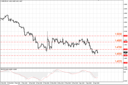 Технический прогноз для пары фунт доллар