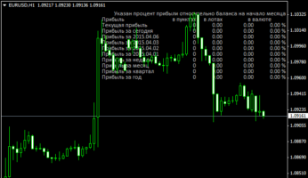 Информационный индикатор форекс i-Profit