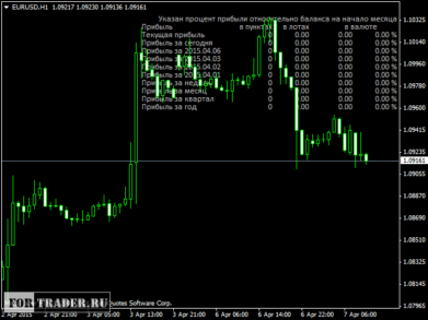 Информационный индикатор форекс i-Profit