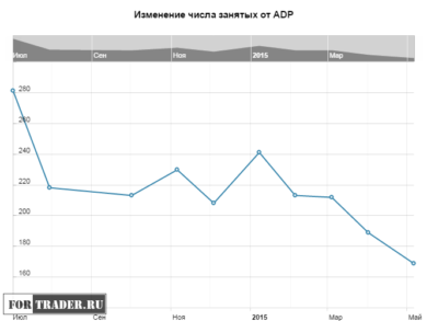 Изменение числа занятых от ADP в США