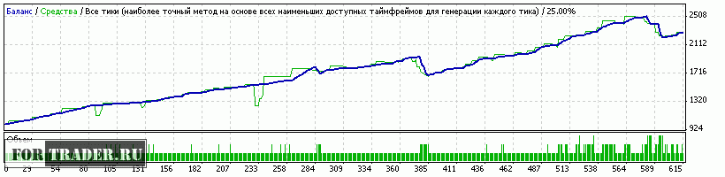 тестирование форекс советника