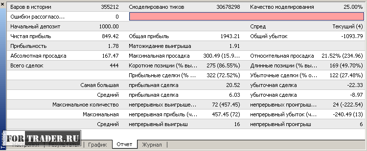 тестирование торгового робота