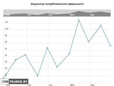 Индикатор потребительской уверенности