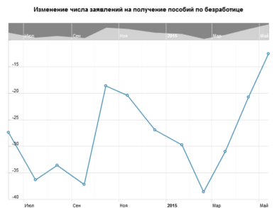 Изменение числа заявлений на получение пособий по безработице в Великобритании