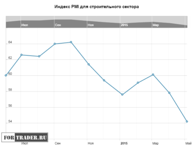 PMI-Index für den Bausektor im Vereinigten Königreich