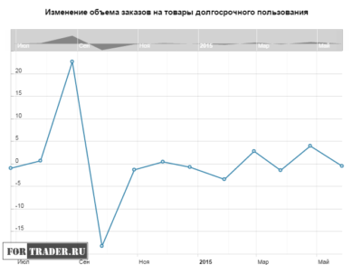 Изменение объема заказов на товары долгосрочного пользования в США