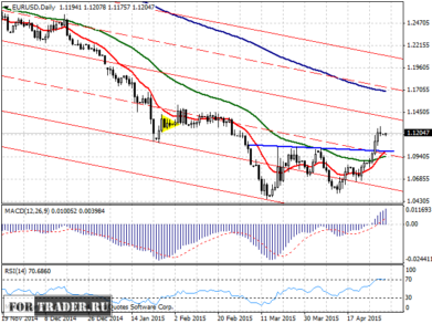 прогноз пары евро доллар