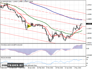 прогноз пары евро доллар