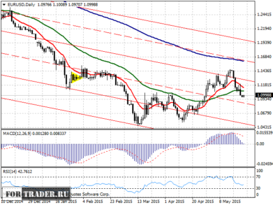 прогноз пары евро доллар