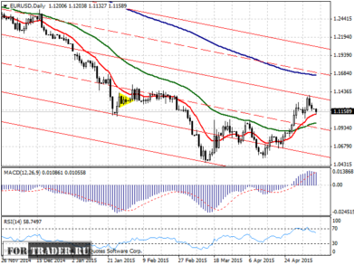 прогноз пары евро доллар