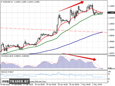 прогноз пары евро доллар