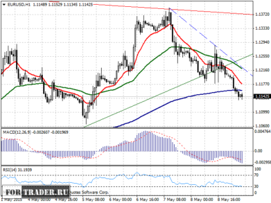 прогноз пары евро доллар