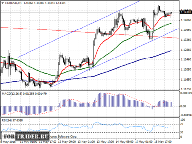 прогноз пары евро доллар